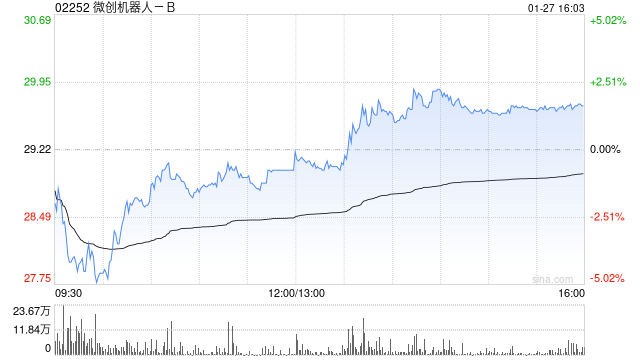 小摩：微降微创机器人-B目标价至41港元 仍为中国医疗科技行业首选