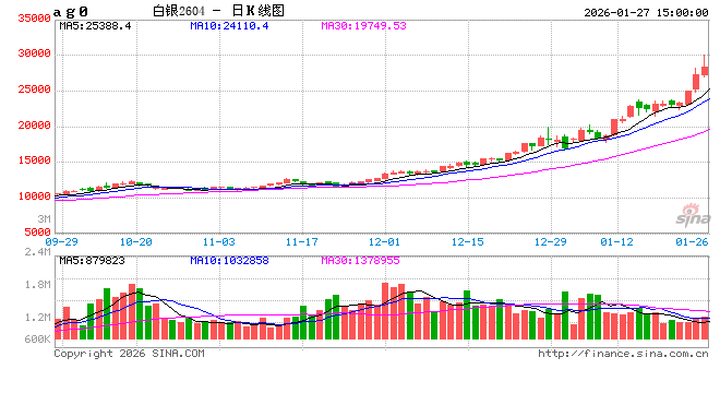 收评|国内期货主力合约跌多涨少 沪银涨超7%