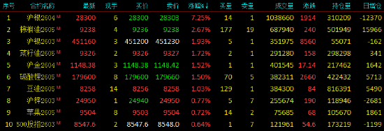 收评|国内期货主力合约跌多涨少 沪银涨超7%