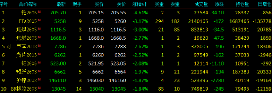 收评|国内期货主力合约跌多涨少 沪银涨超7%