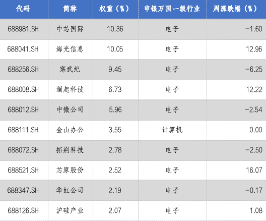 华安基金科创板ETF周报：政策持续赋能硬科技，科创芯片指数周涨2.42%