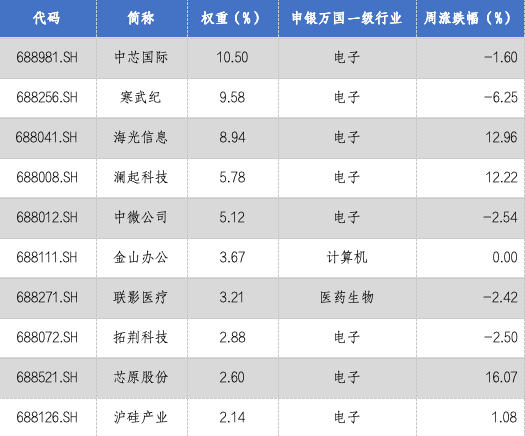 华安基金科创板ETF周报：政策持续赋能硬科技，科创芯片指数周涨2.42%