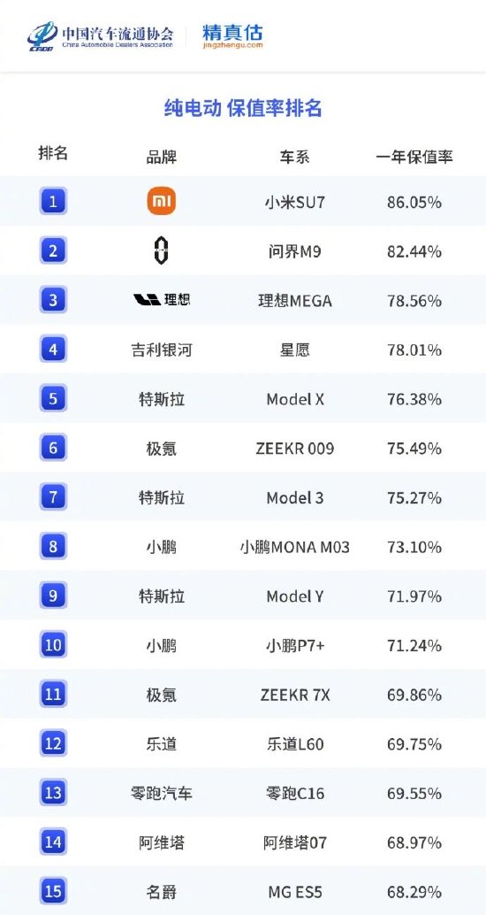 小米SU7保值率第一，雷军：感谢每一位用户的认可