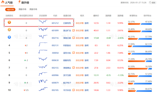 暴涨的白银有色，白银竟是地名！业绩预亏至少4.5亿，股民懵逼