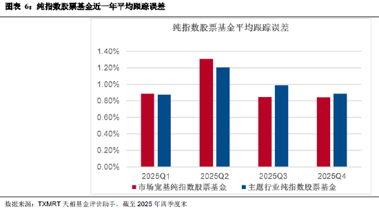 盘点2025年四季度被动权益基金：主要宽基指数有所分化 华夏占有率最高 易方达、华泰柏瑞等管理规模均超千亿