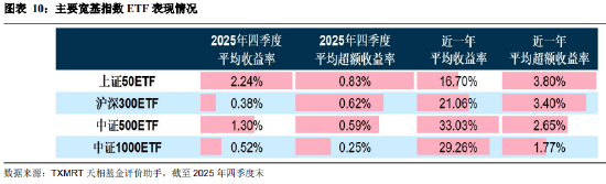 盘点2025年四季度被动权益基金：主要宽基指数有所分化 华夏占有率最高 易方达、华泰柏瑞等管理规模均超千亿