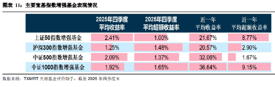盘点2025年四季度被动权益基金：主要宽基指数有所分化 华夏占有率最高 易方达、华泰柏瑞等管理规模均超千亿