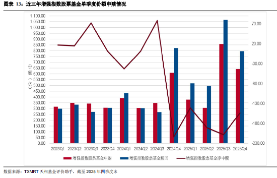 盘点2025年四季度被动权益基金：主要宽基指数有所分化 华夏占有率最高 易方达、华泰柏瑞等管理规模均超千亿