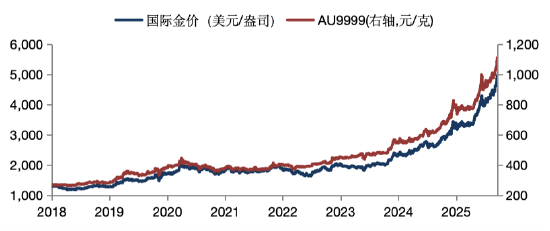 华安基金：金价历史性站上5000美元大关，全球传统秩序正迎重构