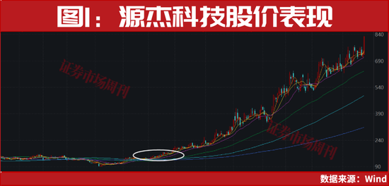 这一只标的，股价7天4涨停，刚刚又创新高！业绩预增超600%！