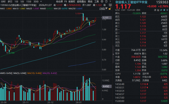 硬科技反攻！算力、芯片携手飙涨，全“芯”589190首秀上探3%，创业板人工智能逼近前高！商业航天水下猛拉