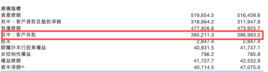 九江银行存款总额减了，54岁周时辛加速拓展规模
