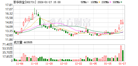 萃华珠宝：公司已提前制定了备货计划和营销活动方案，并优化了门店服务流程
