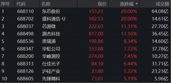 AI基建+国产替代，“芯”机遇势不可挡！华虹公司历史新高，“全芯”科创芯片ETF华宝（589190）首秀涨超3%