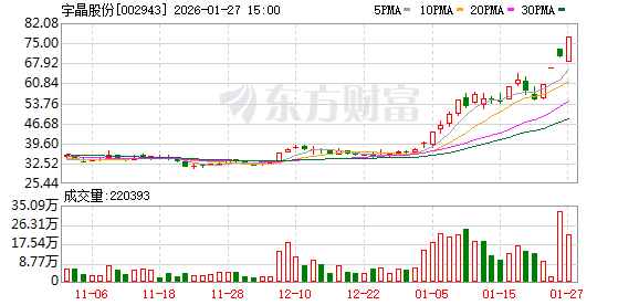 A股异动！宇晶股份午后仅1分钟 直线拉涨停！19股获超10亿元主力资金净流入！