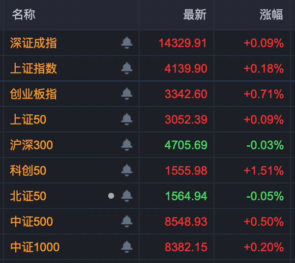 A股异动！宇晶股份午后仅1分钟 直线拉涨停！19股获超10亿元主力资金净流入！