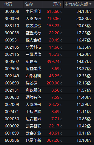 A股异动！宇晶股份午后仅1分钟 直线拉涨停！19股获超10亿元主力资金净流入！