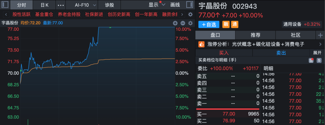 A股异动！宇晶股份午后仅1分钟 直线拉涨停！19股获超10亿元主力资金净流入！