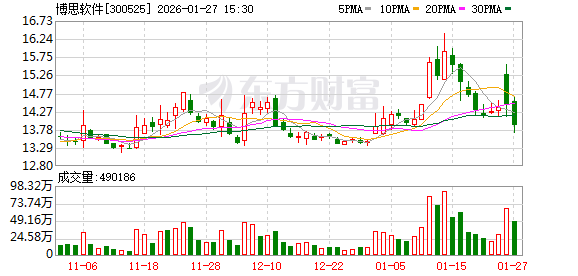 博思软件：公司应收账款客户以财政及行政事业单位为主，整体应收账款风险可控
