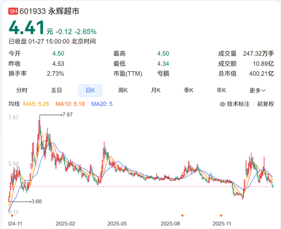 永辉“胖改”，亏损21亿、关店381家，但叶国富仍旧有60亿浮盈 || 深度