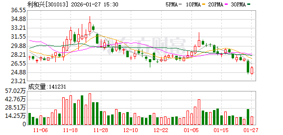 利和兴:公司将在集成电路、算力自主化、具身智能领域拓展业务