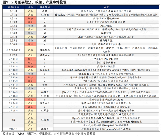 兴证策略张启尧团队：2月即将迎来产业密集催化期