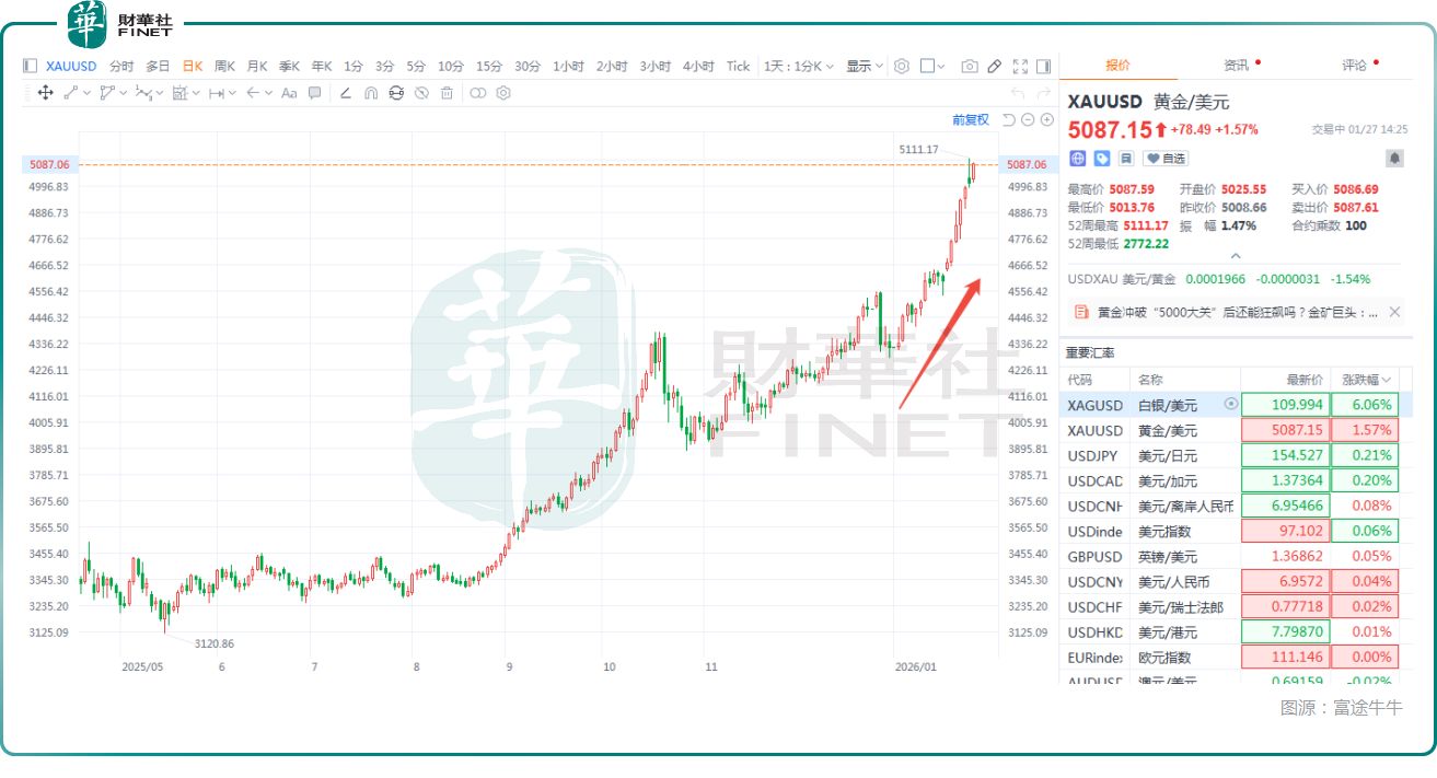 【百强透视】金价屡创新高！黄金企业密集“扫货”，押注后市？