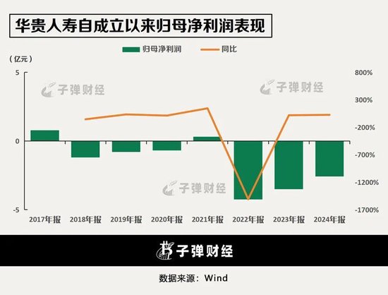背靠茅台集团,华贵人寿亏损多年终扭亏,仍有资本“焦虑”?
