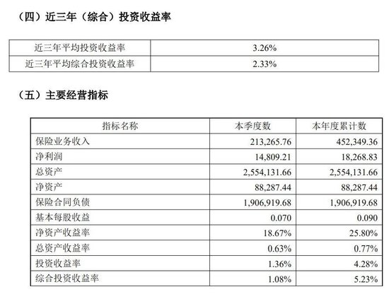 背靠茅台集团,华贵人寿亏损多年终扭亏,仍有资本“焦虑”?