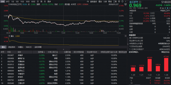 化工板块深度回调,锂电领跌!化工ETF(516020)盘中跌超2%,资金逆市狂买!