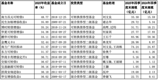 南方基金固收类夺冠,汇添富债基翻车了!