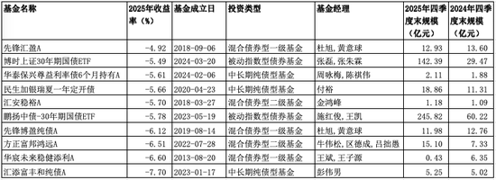 南方基金固收类夺冠,汇添富债基翻车了!