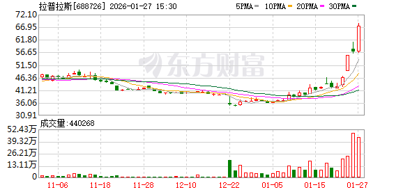 拉普拉斯现5笔大宗交易 总成交金额2275.50万元