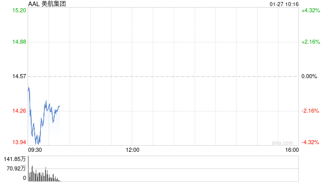 美国航空预计2026年业绩乐观 冬季风暴将带来高达2亿美元的损失