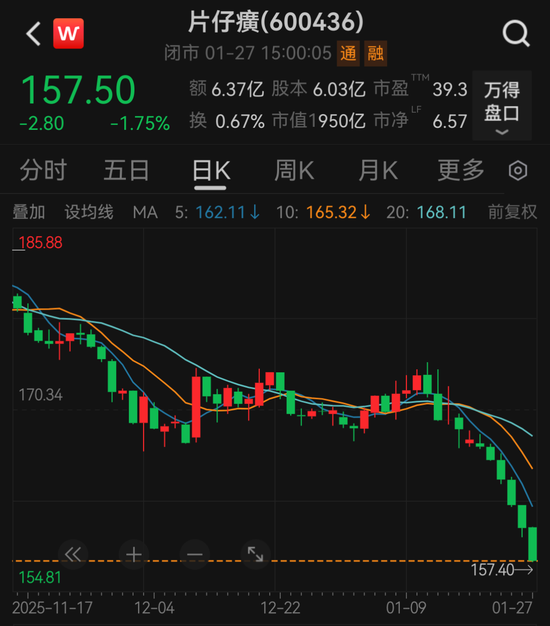 首次!连续4天跌破千亿市值后,片仔癀控股股东出手了