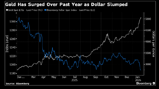 欧洲资管巨头Amundi：去美元化浪潮下 黄金还有上涨空间