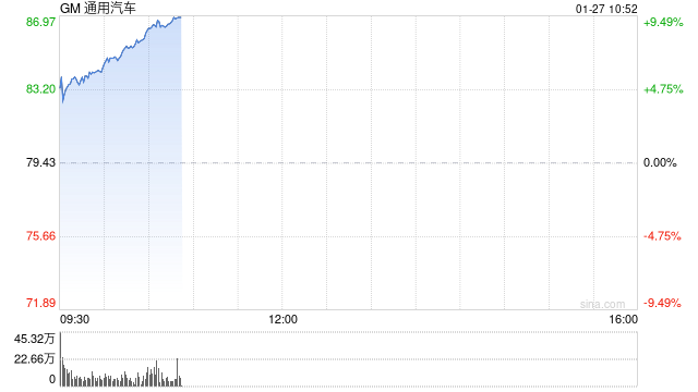 通用汽车预计2026年利润大幅增长 得益于高利润车型需求强劲
