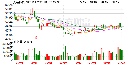 天奈科技现4笔大宗交易 总成交金额1722.87万元