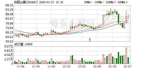 华图山鼎2025年业绩暴增 净利润预计增长428.38%~692.57%