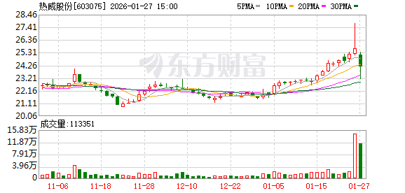 热威股份换手率27.48%,沪股通龙虎榜上买入2114.95万元,卖出1879.97万元