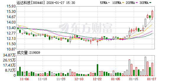 运达科技:预计2025年净利润7809.14万元~9273.35万元 同比增60.00%~90.00%