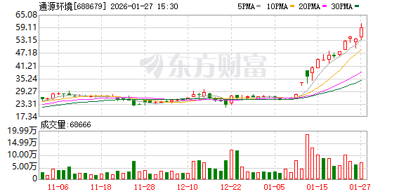 通源环境大宗交易成交202.85万元