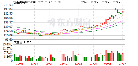 芯碁微装最新筹码趋于集中