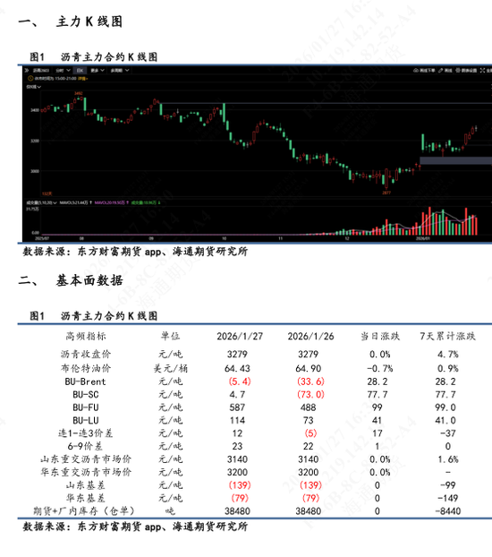 沥青价格日内震荡波动，维稳收尾再次释放抗跌属性