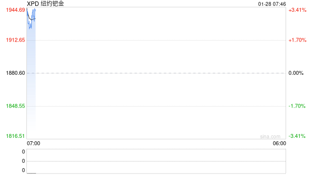 伊朗突发！货币崩盘，150万里亚尔兑换1美元！铂、钯暴跌，美元指数重挫