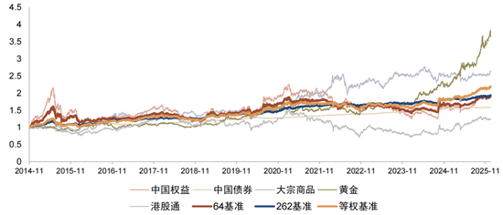 中金:海内外大类资产配置量化实测