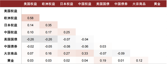 中金:海内外大类资产配置量化实测