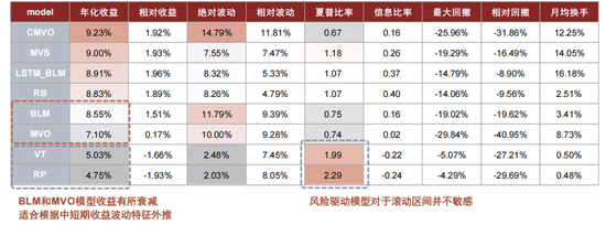 中金:海内外大类资产配置量化实测