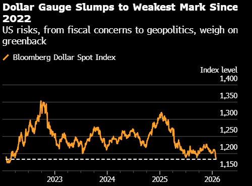 纽约汇市:美元跌至2022年以来最弱 欧元、英镑走高