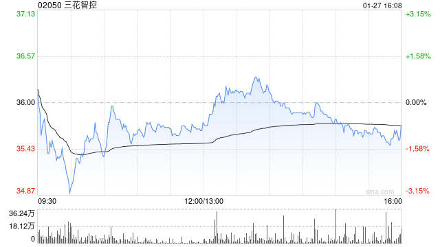 三花智控遭Schroders PLC减持121.67万股 每股均价约36.38港元